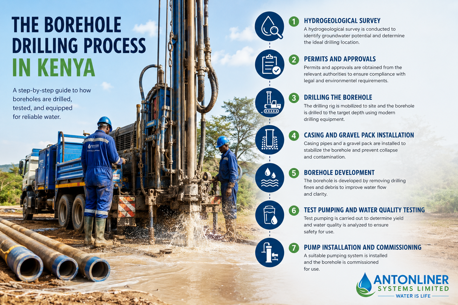 Borehole drilling process in Kenya showing a drilling rig, hydrogeological survey, drilling stages, borehole construction, testing, and pump installation.
