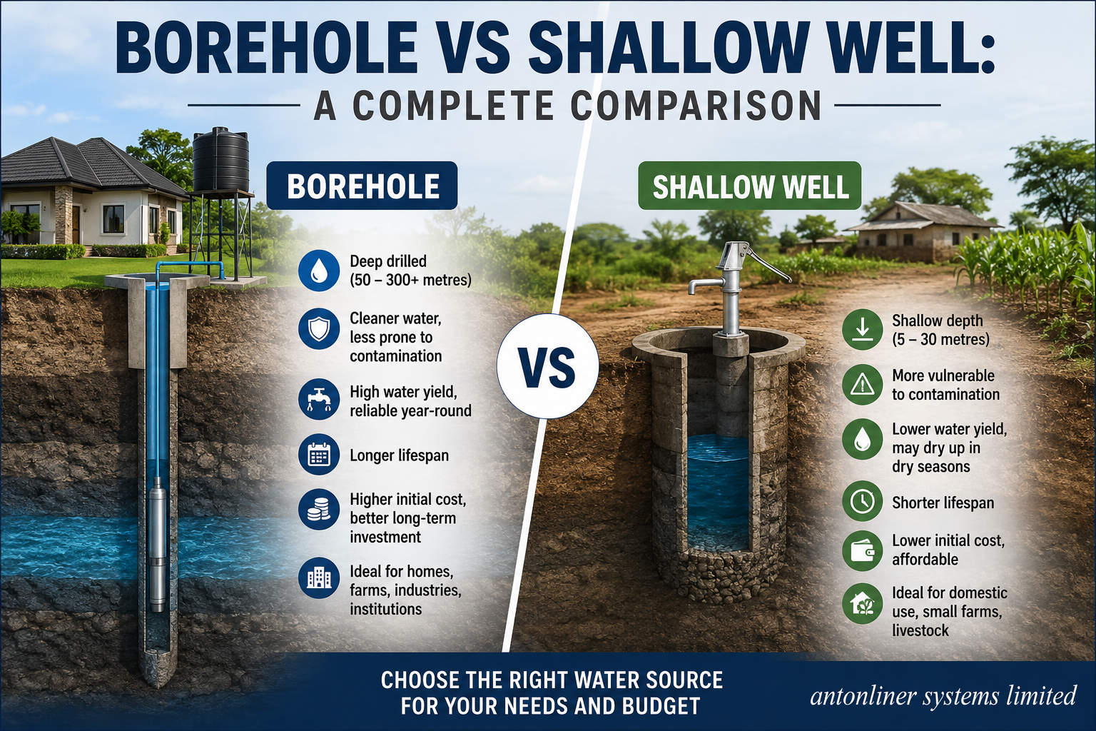 llustration comparing a borehole and a shallow well, highlighting differences in depth, water source, construction, water quality, cost, reliability, lifespan, and suitable applications.